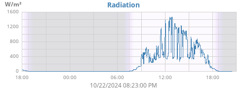 dayradiation