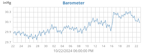 monthbarometer