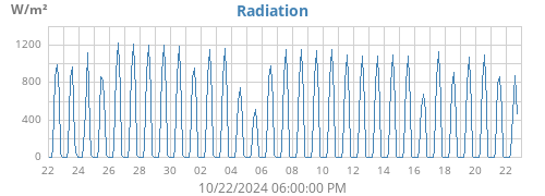 monthradiation