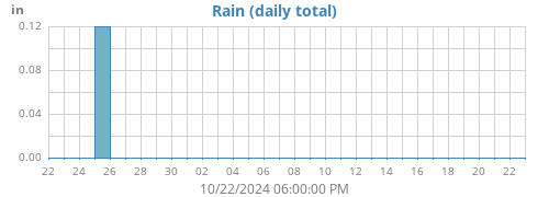 monthrain