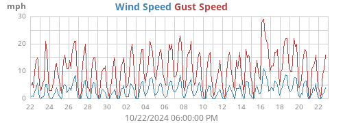 monthwind