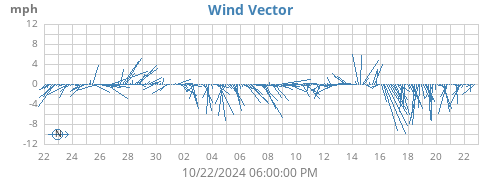 monthwindvec