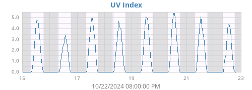 weekUV