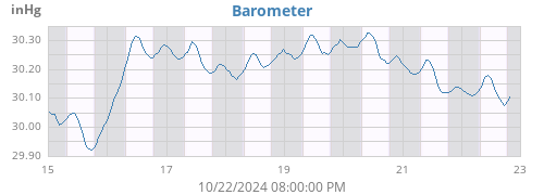 weekbarometer