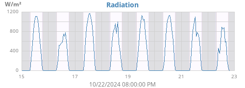 weekradiation