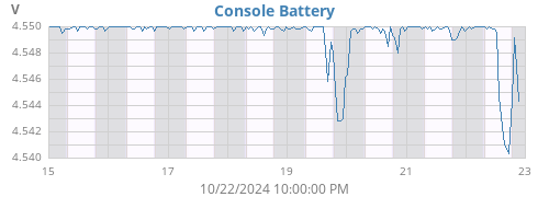 weekvolt