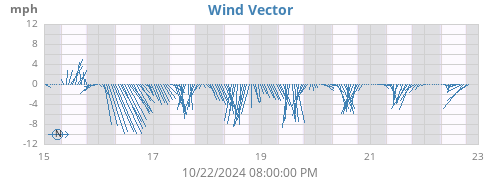 weekwindvec