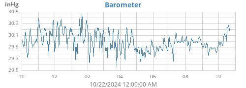 yearbarometer