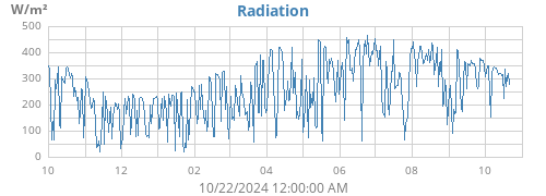 yearradiation